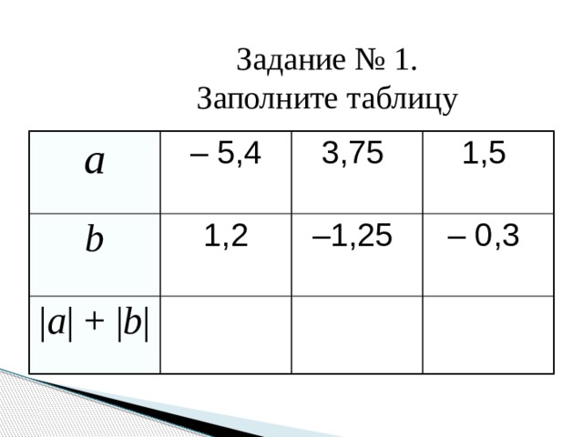 Задание № 1. Заполните таблицу а – 5,4 b 1,2 3,75 | a | + | b | 1,5 – 1,25 – 0,3 