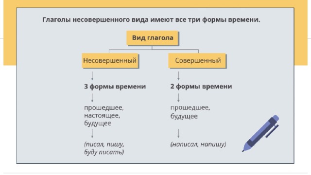 Виды глагола презентация