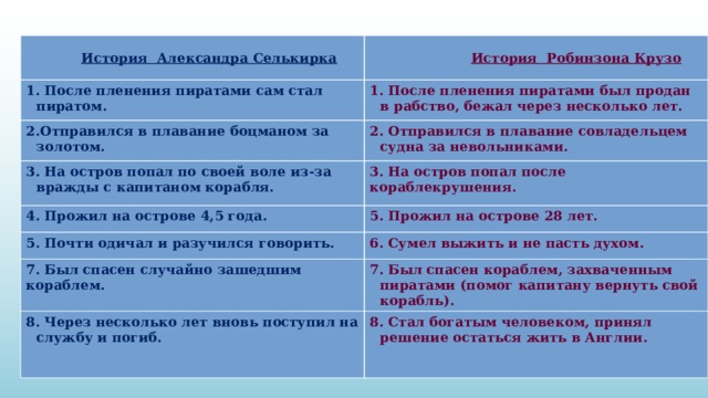  История Александра Селькирка  История Робинзона Крузо 1. После пленения пиратами сам стал пиратом. 1. После пленения пиратами был продан в рабство, бежал через несколько лет. 2.Отправился в плавание боцманом за золотом. 2. Отправился в плавание совладельцем судна за невольниками. 3. На остров попал по своей воле из-за вражды с капитаном корабля. 3. На остров попал после кораблекрушения. 4. Прожил на острове 4,5 года. 5. Прожил на острове 28 лет. 5. Почти одичал и разучился говорить. 6. Сумел выжить и не пасть духом. 7. Был спасен случайно зашедшим кораблем. 7. Был спасен кораблем, захваченным пиратами (помог капитану вернуть свой корабль). 8. Через несколько лет вновь поступил на службу и погиб. 8. Стал богатым человеком, принял решение остаться жить в Англии. 