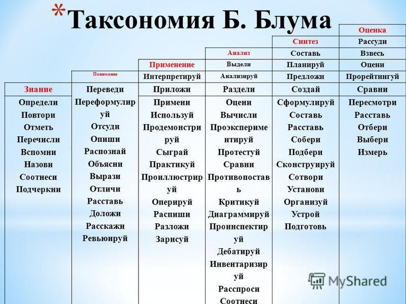 Высший уровень русского языка. Таблица Блума глаголы. Таксономия Блума таблица глаголы. Таксономия Блума. Глаголы по Блуму.