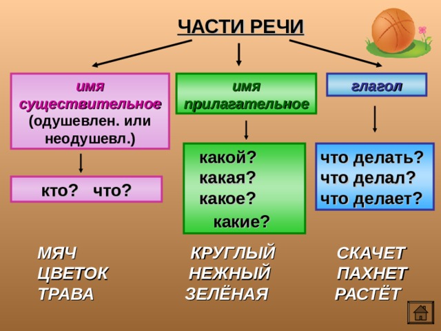 ЧАСТИ РЕЧИ имя существительное (одушевлен. или неодушевл.) имя прилагательное глагол какой? какая? какое? какие?  что делать? что делал? что делает? кто? что? МЯЧ КРУГЛЫЙ СКАЧЕТ  ЦВЕТОК НЕЖНЫЙ ПАХНЕТ ТРАВА ЗЕЛЁНАЯ РАСТЁТ  