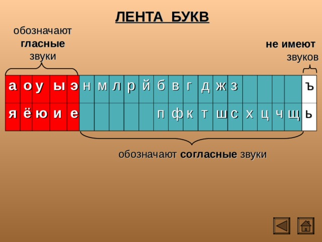 ЛЕНТА БУКВ обозначают гласные звуки не имеют звуков а я о ё у ы ю и э е н м л р й б п в ф г к д т ж ш з с х ц ч щ ъ ь обозначают согласные звуки 