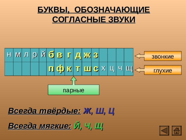 БУКВЫ, ОБОЗНАЧАЮЩИЕ СОГЛАСНЫЕ ЗВУКИ н м л р й б п в г ф к д ж т з ш с х ц ч щ звонкие глухие парные Всегда твёрдые: Ж, Ш, Ц Всегда мягкие: Й, Ч, Щ 