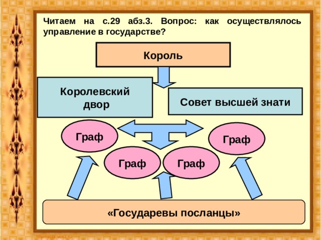 Составьте схему управления империи карла великого кратко