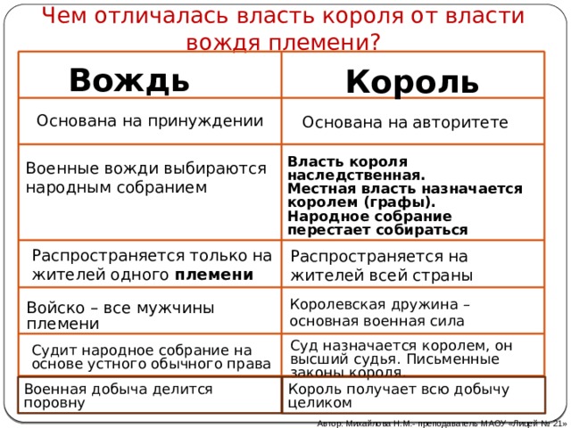 Сравнение власти. Власть короля и власть племенного вождя таблица. Чем власть короля отличается от власти племенного вождя. Власть короля и власть вождя отличия. Отличие вождя от короля.