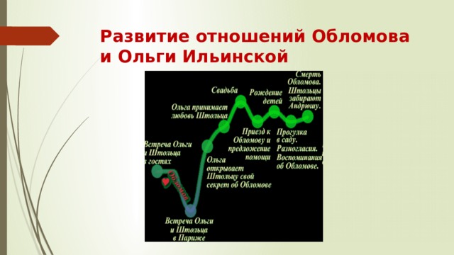 Развитие отношений Обломова и Ольги Ильинской 