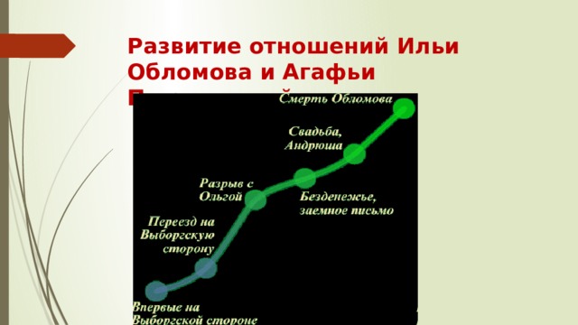 Система уроков по роману обломов 10 класс