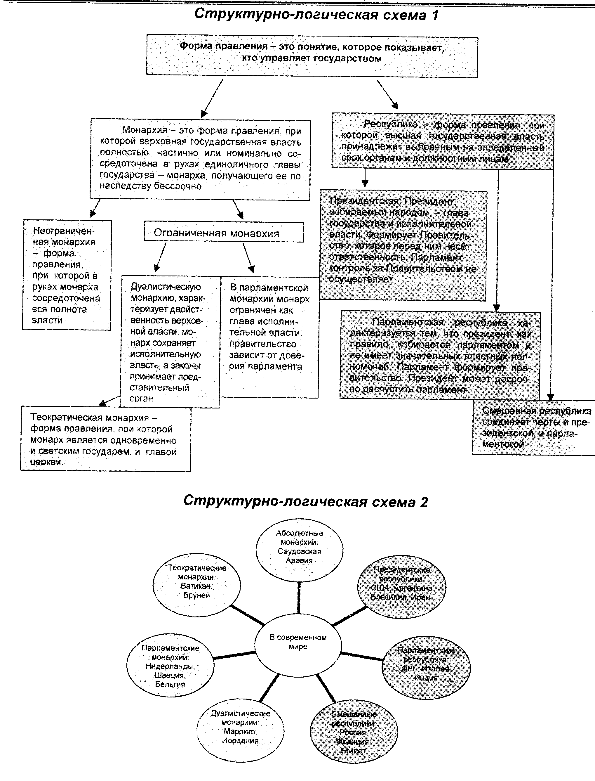 Схема форм правления 9 класс. Формы государства Обществознание 9 класс. Составьте схему используя понятия форма государства. Формы правления Обществознание 9 класс. Канала форма правления