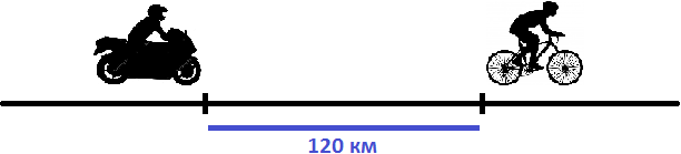 Движение на мотоцикле между рядами. Схема, расстояние между мотоциклистами через 2 часа. Движение z. Велосипедист и мотоциклист пожимают руки.