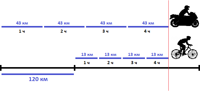 Сколько часов пути мотоциклист. Средняя скорость велосипеда. Средняя скорость движения на велосипеде. Траектория движения мотоцикла. Средняя скорость езды на велосипеде.