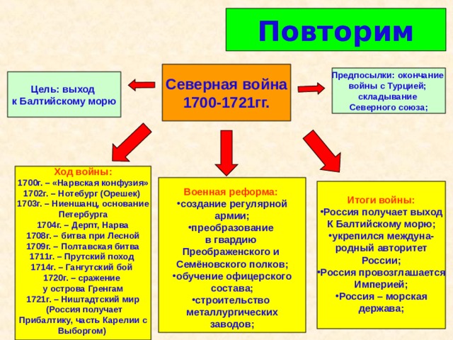     Повторим Северная война 1700-1721гг.  Предпосылки: окончание войны с Турцией; складывание Северного союза;  Цель: выход к Балтийскому морю     Ход войны: 1700г. – «Нарвская конфузия» 1702г. – Нотебург (Орешек) 1703г. – Ниеншанц, основание Петербурга 1704г. – Дерпт, Нарва 1708г. – битва при Лесной 1709г. – Полтавская битва 1711г. – Прутский поход 1714г. – Гангутский бой 1720г. – сражение у острова Гренгам 1721г. – Ништадтский мир  (Россия получает Прибалтику, часть Карелии с Выборгом)       Военная реформа: создание регулярной армии; преобразование в гвардию Преображенского и Семёновского полков; обучение офицерского состава; строительство металлургических заводов;         Итоги войны: Россия получает выход К Балтийскому морю; укрепился междуна- родный авторитет России; Россия провозглашается Империей; Россия – морская держава;      