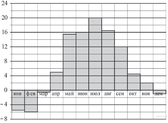 На диаграмме показана средняя температура воздуха в минске за каждый месяц 2003