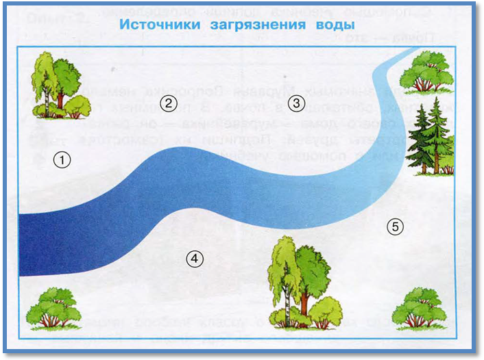 Урок вода окружающий мир 3. Модель источники загрязнения воды окружающий мир. Изготовьте модель источники загрязнения воды-. Источники загрязнения воды 3 класс. Макет источники загрязнения воды.