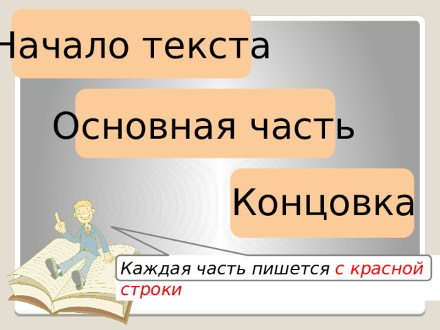 Начало текста Основная часть Концовка Каждая часть пишется с красной строки 