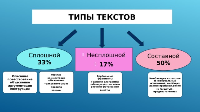 Сплошной текст. Виды сплошных текстов. Виды текстов сплошные и несплошные. Виды текстов сплошные несплошные составные. Составной текст это.