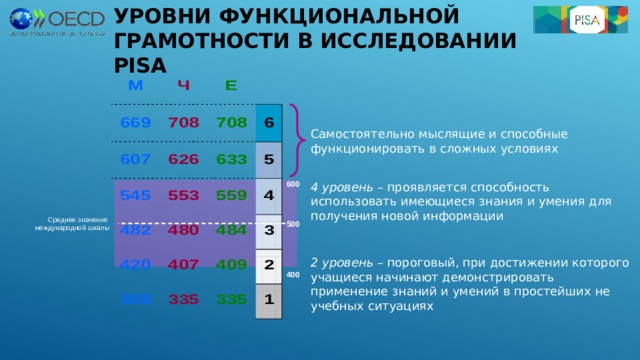 В каком международном исследовании оценивается уровень