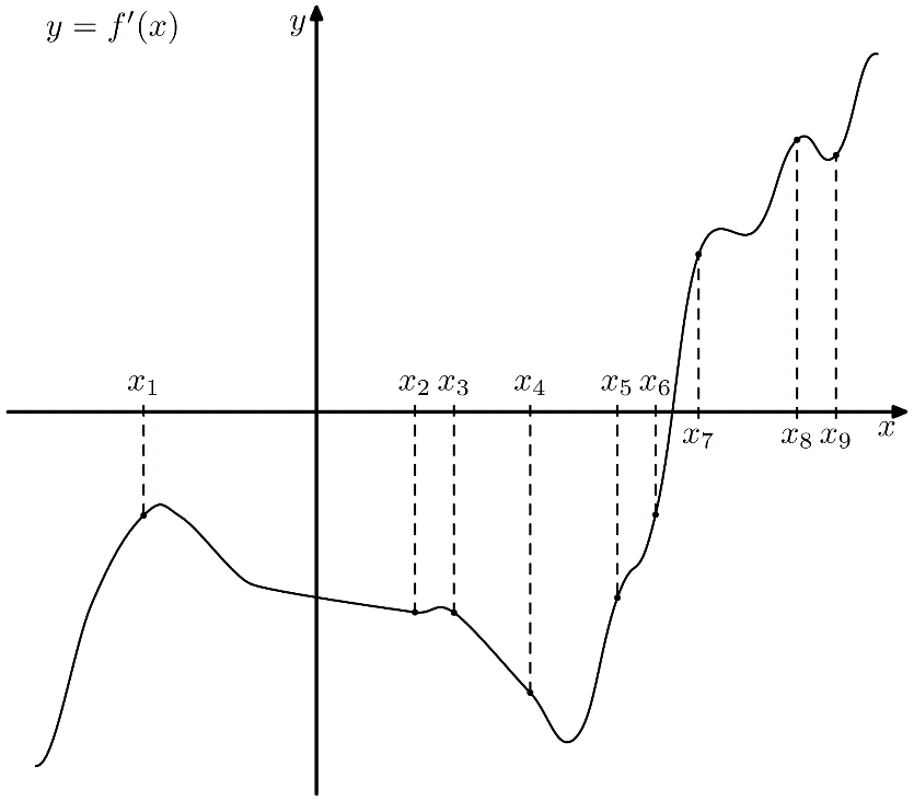 На рисунке изображен график производной функции и восемь точек на оси абсцисс