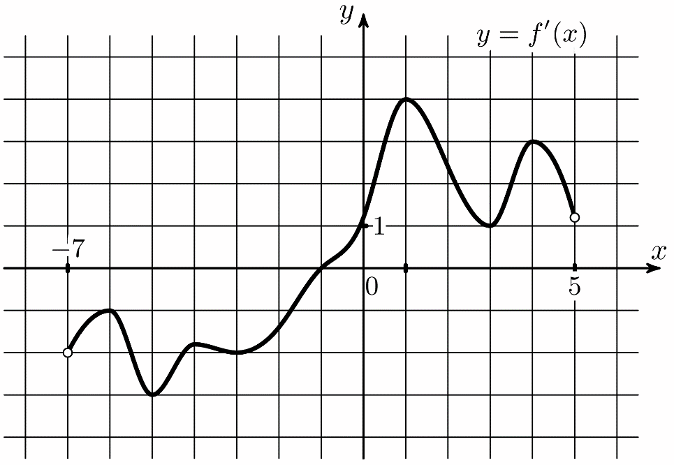 На рисунке изображен график первообразной y