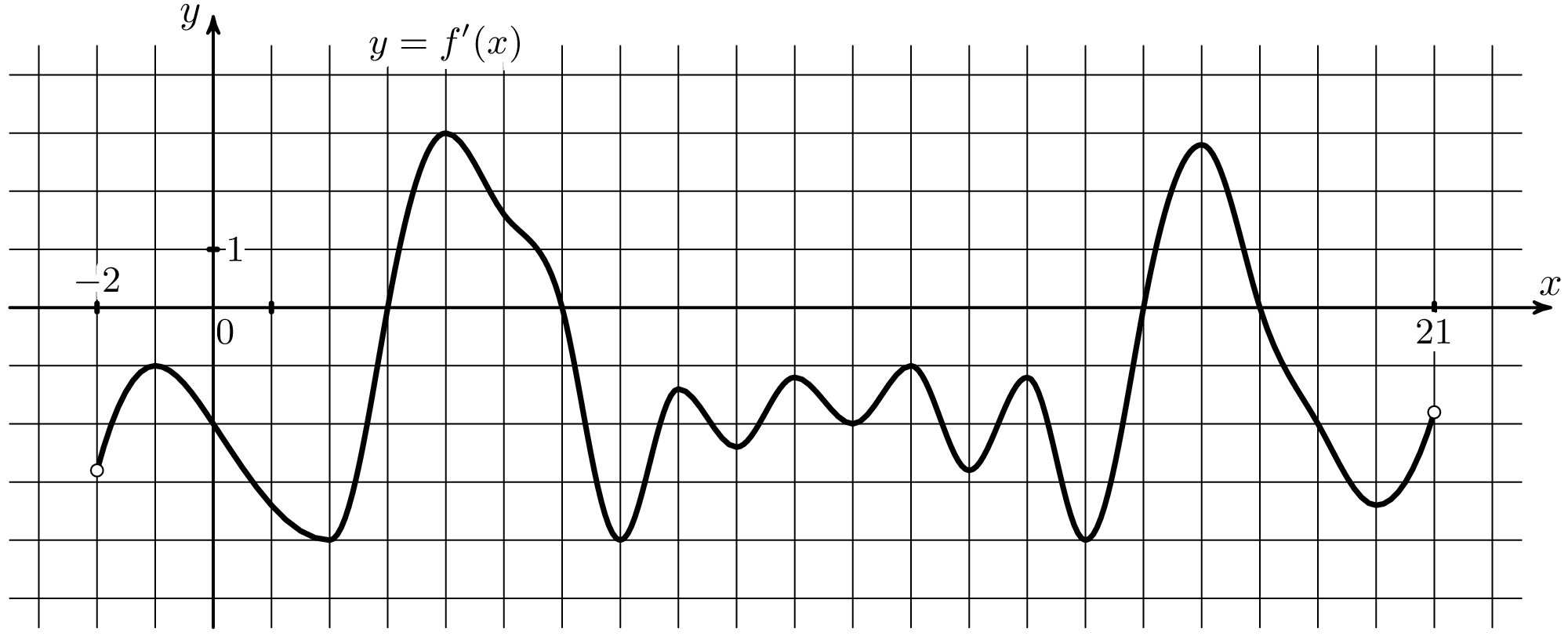 Функция y f ax. На рисунке изображён график y f' x производной функции f x. Функция y=FX. График y = f '(x) — производной функции f(x). Найдите количество точек минимума.