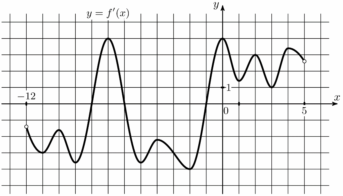 На рисунке график y 12. Производная графики. Найдите количество точек экстремума функции. Характеристики Графика производной. Производная функции рисунок