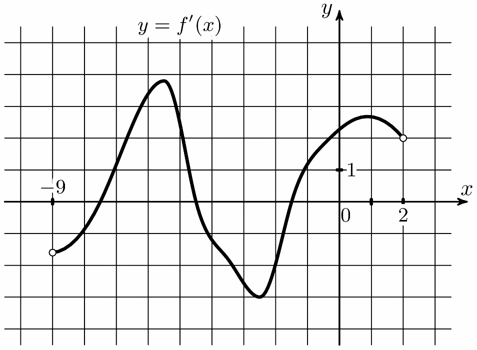 F 3 f 3 на графике