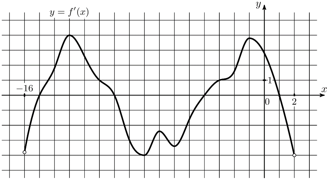 Точки убывания производной. Y = G' (X) эскиз Графика производной функции. Возрастание функции Базовая математика. На рисунке изображен график функции показательной. Изобразите график TGY.