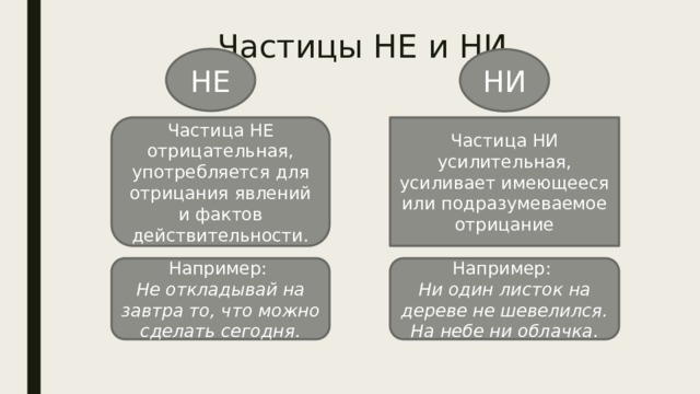 Частицы НЕ и НИ НЕ НИ Частица НЕ отрицательная, употребляется для отрицания явлений и фактов действительности. Частица НИ усилительная, усиливает имеющееся или подразумеваемое отрицание Например:  Не откладывай на завтра то, что можно сделать сегодня. Например:  Ни один листок на дереве не шевелился. На небе ни облачка . 