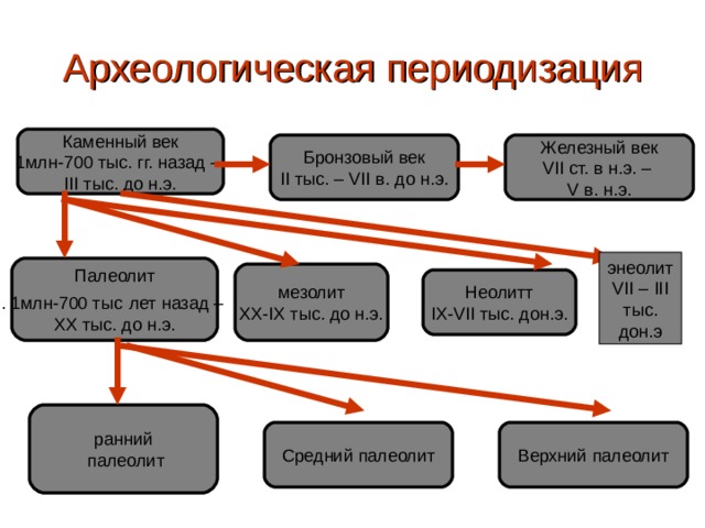 Археологическая периодизация Каменный век 1млн-700 тыс. гг. назад – ІІІ тыс. до н.э. Железный век VII ст. в н.э. – V в. н.э. Бронзовый век ІІ тыс. – VII в. до н.э. эн еолит VII –  III тыс. дон.э Палеолит . 1млн-700 тыс  лет назад – XX тыс. до н.э. мезолит XX-IX тыс. до н.э. Неолитт IX-VII тыс. дон.э. ранний  палеолит Верхний палеолит Средний палеолит 