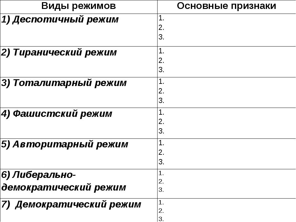 Презентация по обществознанию 9 класс политические режимы