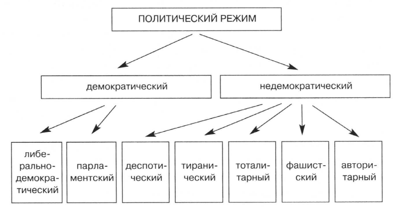 2 демократический политический режим. Политические режимы схема. Виды политических режимов схема. Схема политического режима 9 класс. Схема политические режимы 9 класс Обществознание.