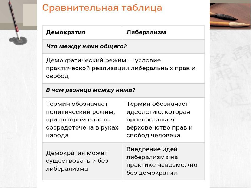 Технологическая карта урока обществознание 9 класс политические режимы