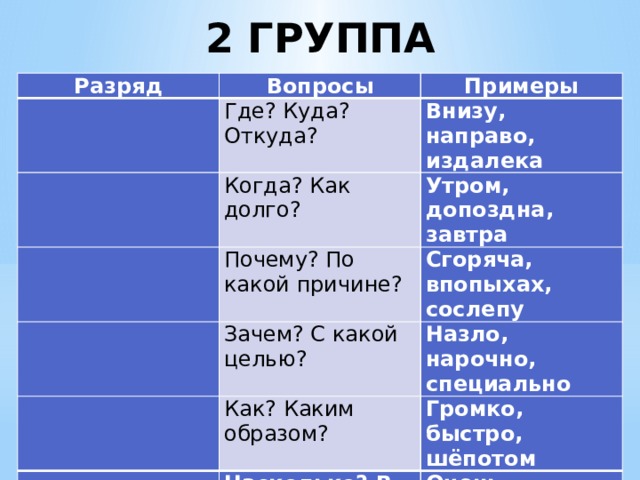 Вопросы разрядов. Разряды наречий. Где примеры примеры. Разряд вопросы примеры внизу направо издалека. Сгоряча разряд наречия.