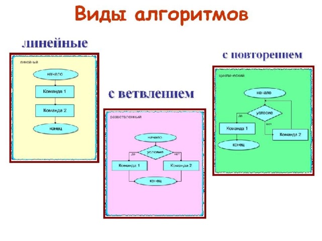 Виды схем алгоритмов