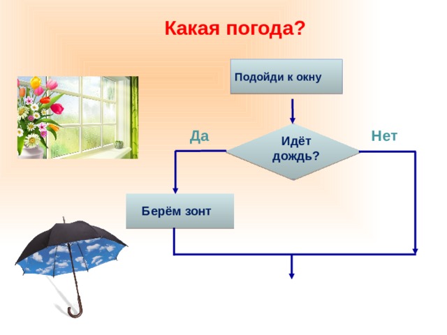 Дождик блок. Алгоритм взять зонт. Блок схема если на улице идет дождь. Возьми зонт. Пошел дождь возьми зонт.