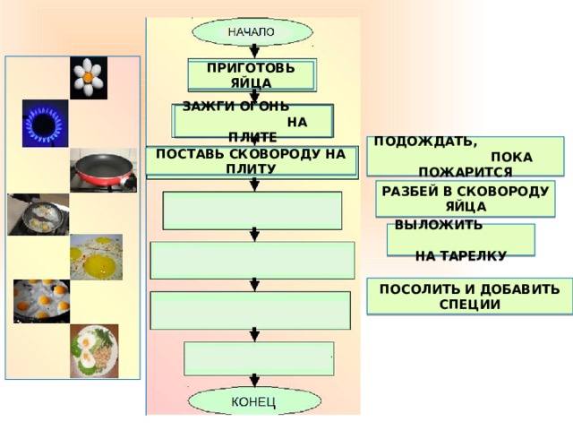 Алгоритм приготовления яичницы в виде блок схемы