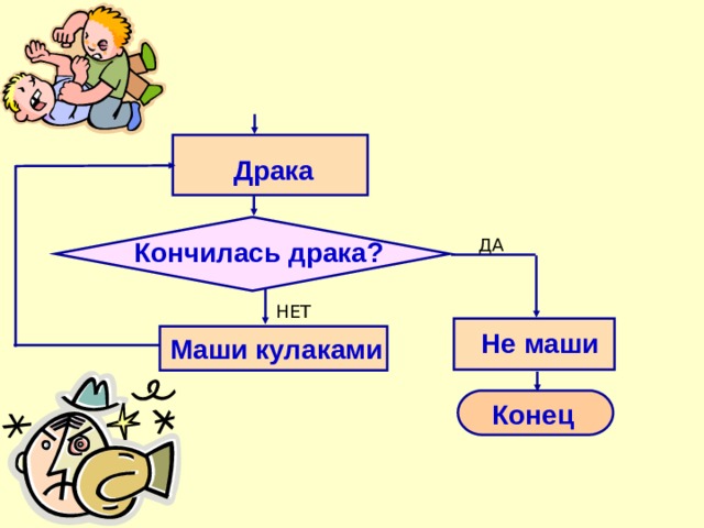 После схема. После драки кулаками не машут блок схема. Алгоритм по пословице. Блок схемы пословиц по информатике. Блок схема пословицы после драки кулаками не машут.