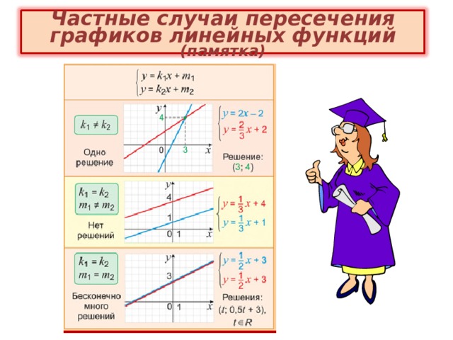 Частные случаи пересечения графиков линейных функций (памятка) 