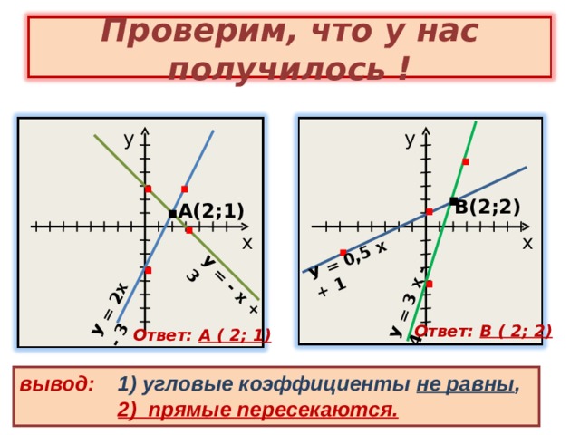 У = 2х - 3 У = - х + 3 У = 0,5 х + 1 У = 3 х - 4 Проверим, что у нас получилось ! у у . . . . . . В(2;2)  . А(2;1) . х х . . Ответ: В ( 2; 2) Ответ: А ( 2; 1) вывод: 1) угловые коэффициенты не равны ,  2) прямые пересекаются. 