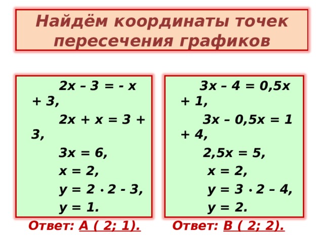Найдём координаты точек пересечения графиков  2х – 3 = - х + 3,  2х + х = 3 + 3,  3х = 6,  х = 2,  у = 2 • 2 - 3,  у = 1.  3х – 4 = 0,5х + 1,  3х – 0,5х = 1 + 4,  2,5х = 5,  х = 2,  у = 3 • 2 – 4,  у = 2.  Ответ: В ( 2; 2).    Ответ: А ( 2; 1). 