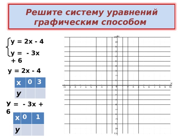   Решите систему уравнений  графическим способом   у = 2х - 4 у = - 3х + 6 у = 2х - 4 х у 0 3 У = - 3х + 6 х у 0  1 