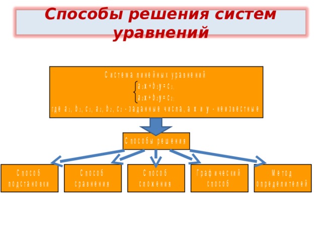Способы решения систем уравнений 