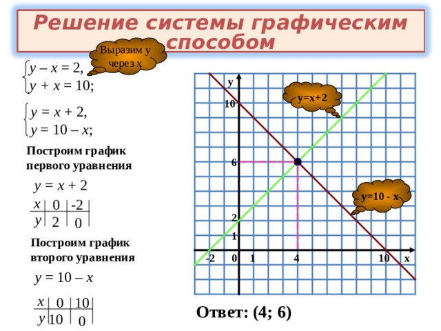 6 3х построить график