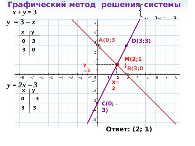 Графический метод решения  системы  x  +  y  =  3   y  –  2 x  =  –  3  у =  3  – x  x y A(0;3) D(3;3) 3 0 0 3 M(2;1) у =1 B(3;0) X=2 у =  2x –  3 y x 0 – 3 C(0; – 3) 3 3 Ответ: (2; 1) 