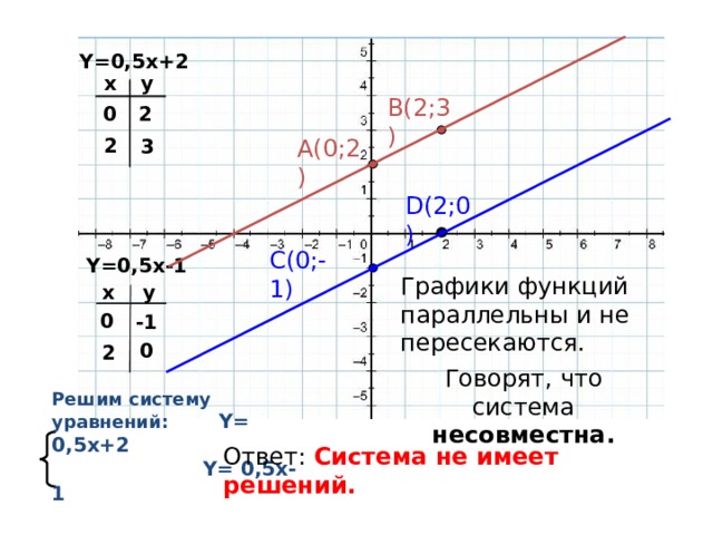 Y=0,5x+2 x y B(2;3) 0 2 2 A(0;2) 3 D(2;0) C(0;-1) Y=0,5x-1 Графики функций параллельны и не пересекаются. y x 0 -1 0 2 Говорят, что система несовместна. Решим систему уравнений :  Y= 0 ,5 x+2  Y=  0,5x-1   Ответ: Система не имеет решений.  