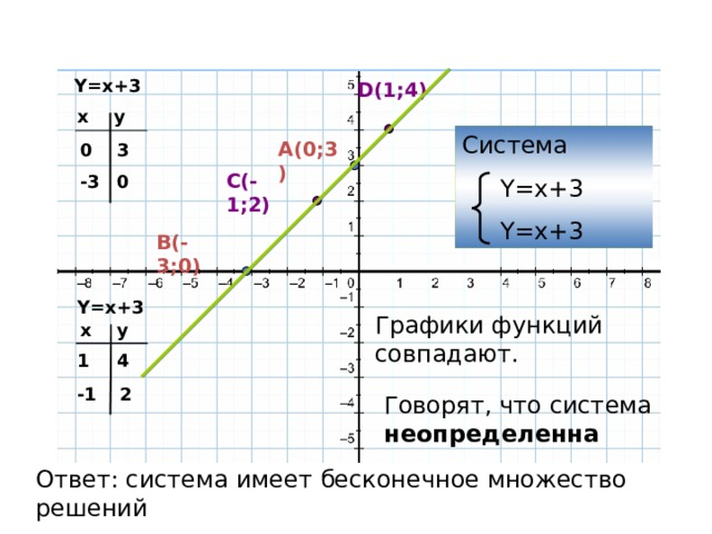 Y=x+3 D( 1 ; 4 ) y x Система  Y=x+3  Y=x+3 A(0;3) 0 3 C( -1 ; 2 ) 0 - 3 B( - 3;0) Y=x + 3 Графики функций совпадают. y x 4 1 2 -1 Говорят, что система неопределенна Ответ: система имеет бесконечное множество решений 