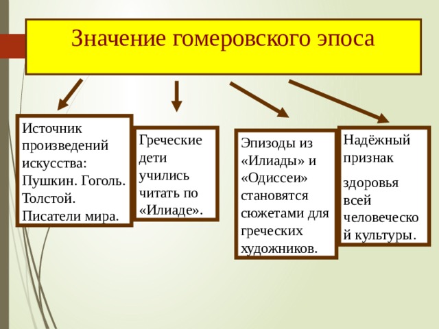 Значение гомеровского эпоса Источник произведений искусства: Пушкин. Гоголь. Толстой. Писатели мира. Греческие дети учились читать по «Илиаде». Надёжный признак здоровья всей человеческой культуры. Эпизоды из «Илиады» и «Одиссеи» становятся сюжетами для греческих художников. 