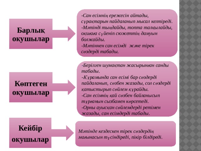 -Сан есімнің ережесін айтады, сұрақтарын пайдаланып мысал келтіреді. -Мәтінді тыңдайды, топта талқылайды, оқиғаға сүйеніп сюжеттің дамуын болжайды. -Мәтіннен сан есімді және тірек сөздерді табады. Барлық оқушылар - Берілген шумақтан жасырынған санды табады. -Құрамында сан есімі бар сөздерді пайдаланып, сөзбен жазады, сол сөздерді қатыстырып сөйлем құрайды. -Сан есімнің қай сөзбен байланысып тұрғанын сызбамен көрсетеді. -Орны ауысқан сөйлемдерді ретімен жазады, сан есімдерді табады. Көптеген оқушылар Кейбір оқушылар Мәтінде кездескен тірек сөздердің мағынасын түсіндіреді, пікір білдіреді. 