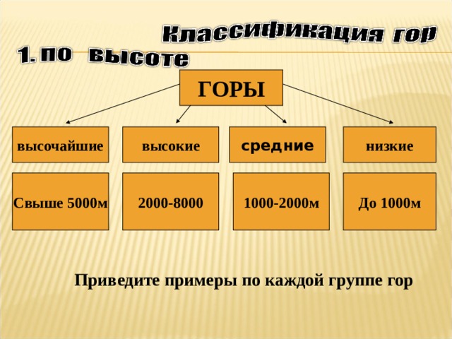 Как различаются горы по абсолютной высоте дополните схему 13