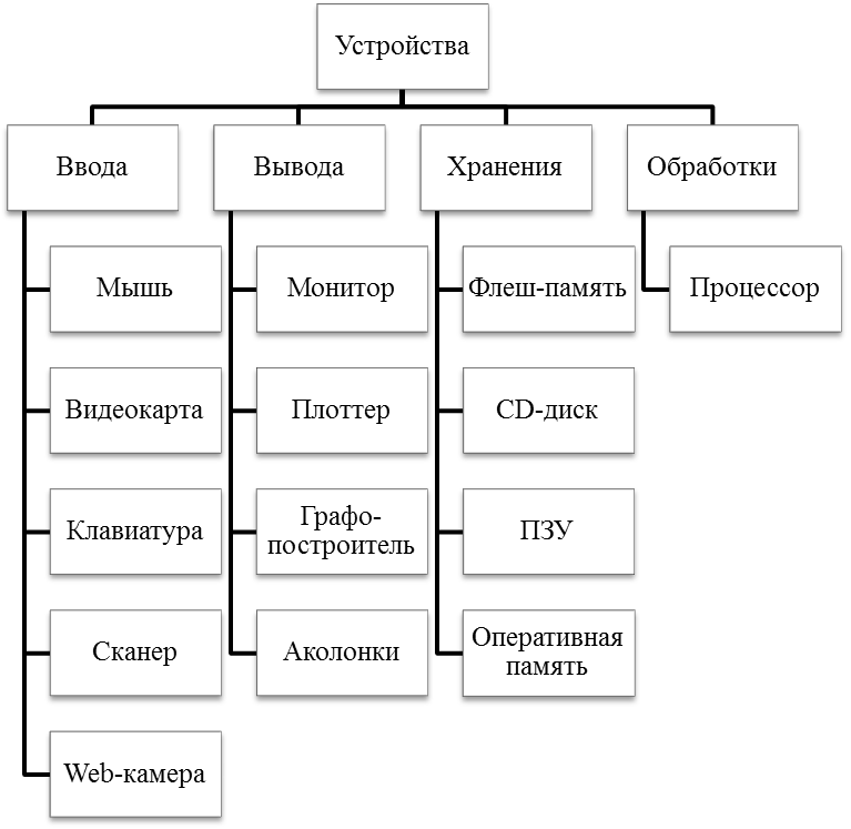 Укажите последовательность устройств ввода и вывода изображения