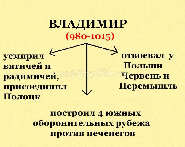 Правление владимира крещение руси технологическая карта урока